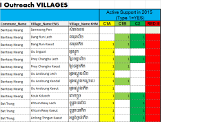 Part of RED III monitoring outreach villages – Example from Banteay Meanchey