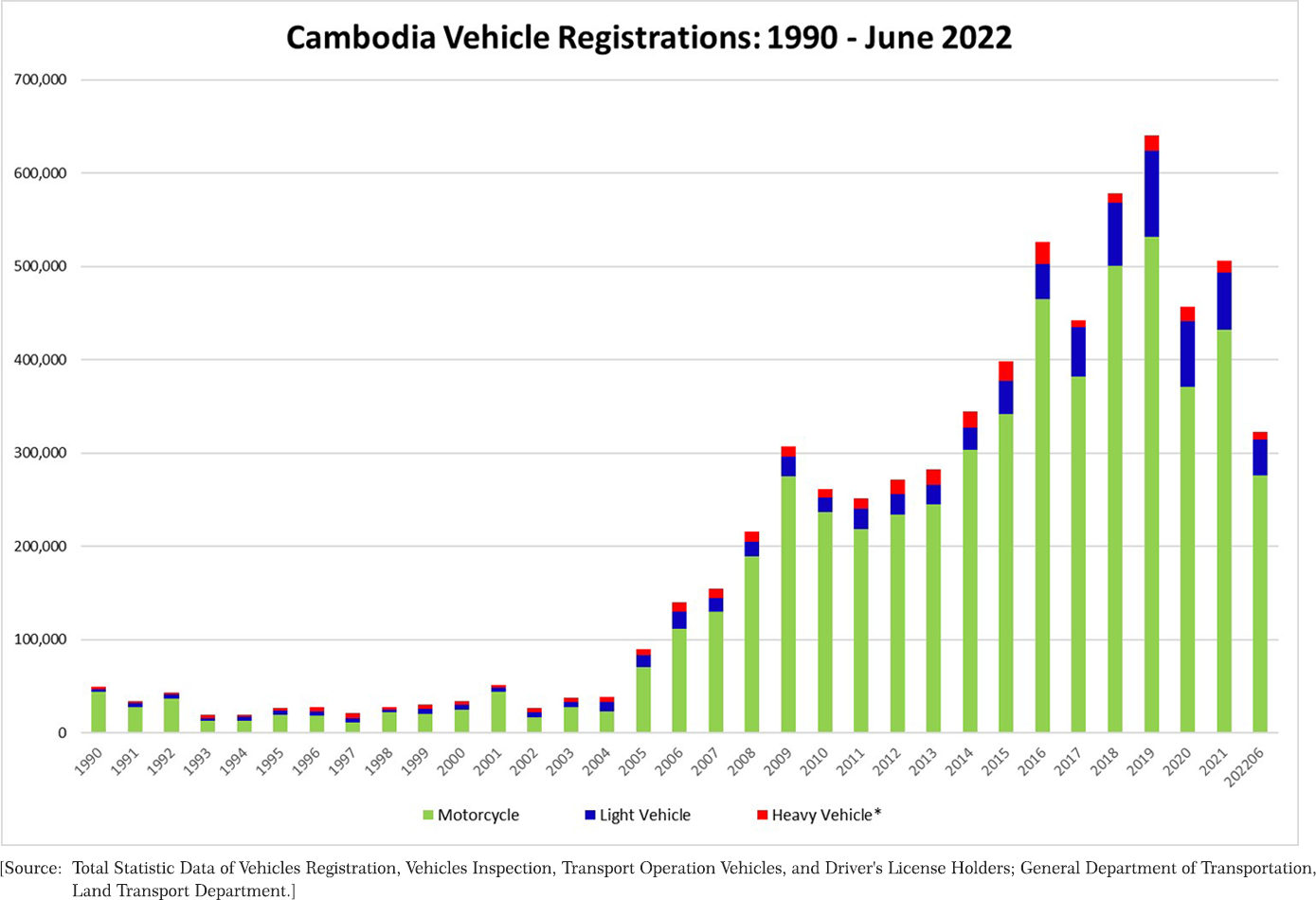 Automotive and Vehicles in Cambodia